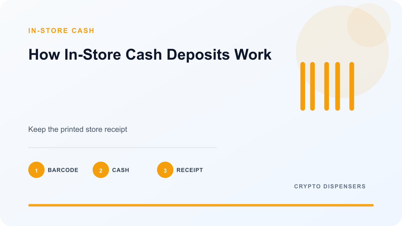 Illustration for How In-Store Cash Deposits Work: barcode, cash, receipt.